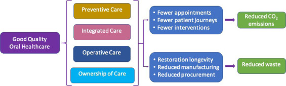 Reduction in clinical practice is achieved through the provision of good oral health care. Reduction in clinical practice is achieved through the provision of good oral health care.