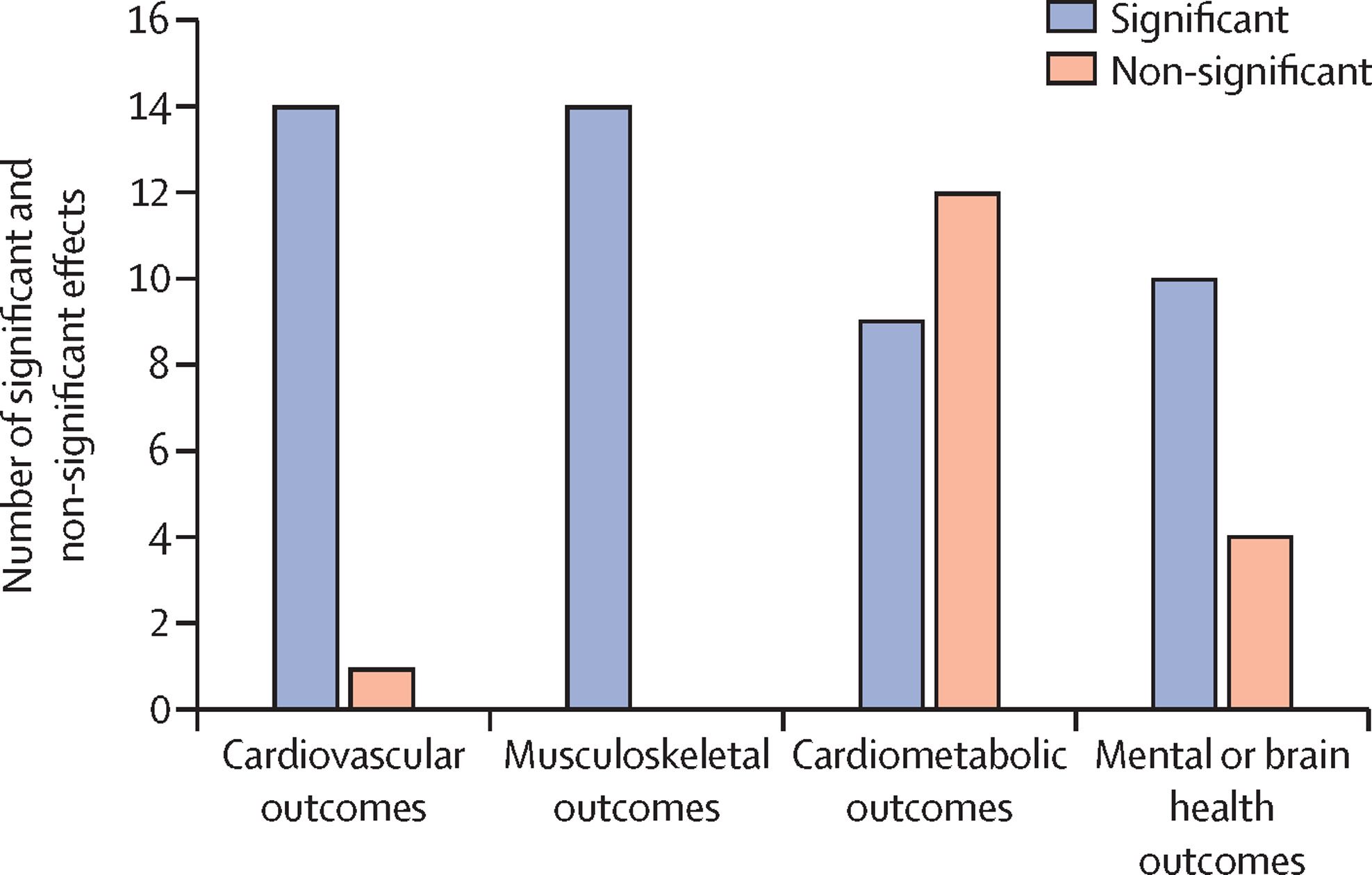 Graph showing number of significant and non-significant average effects reported across 36 meta-analyses of the effects of physical activity interventions on different health outcomes among children, adolescents, and adults with disabilities.