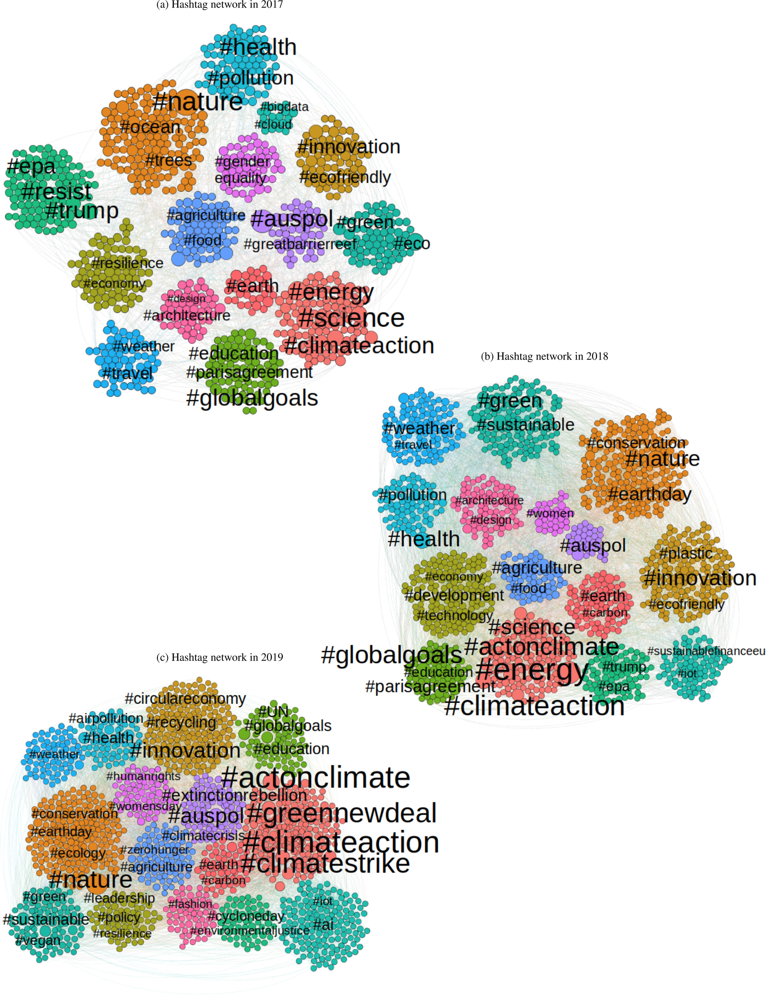 Gephi graphical representation of communities (same colors as in Fig. 4) where the hashtag dimension corresponds to its PageRank centrality in the corresponding year.