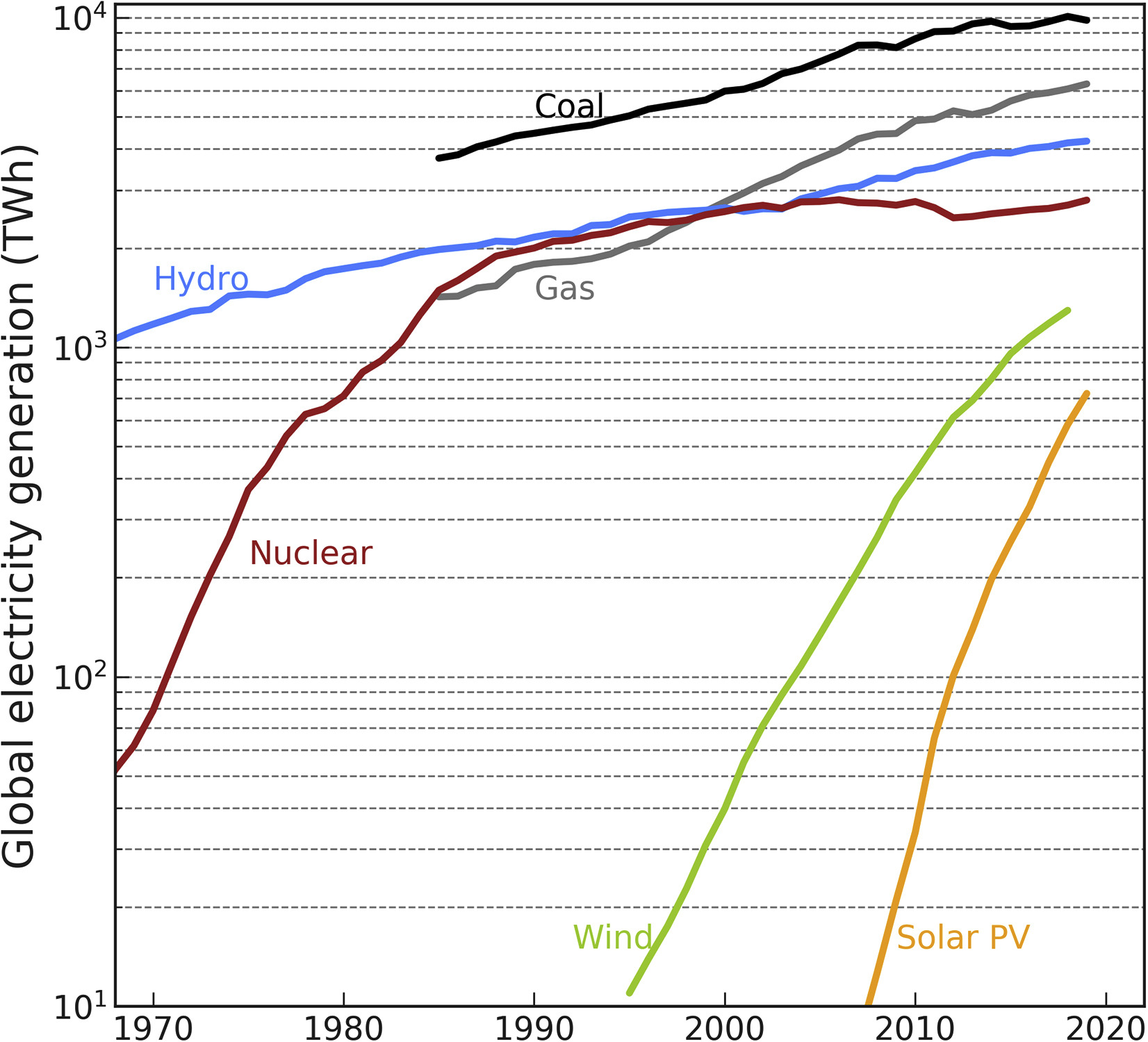 Historical expansion of electricity generation technologies. Original plot with data from BP, 2009.