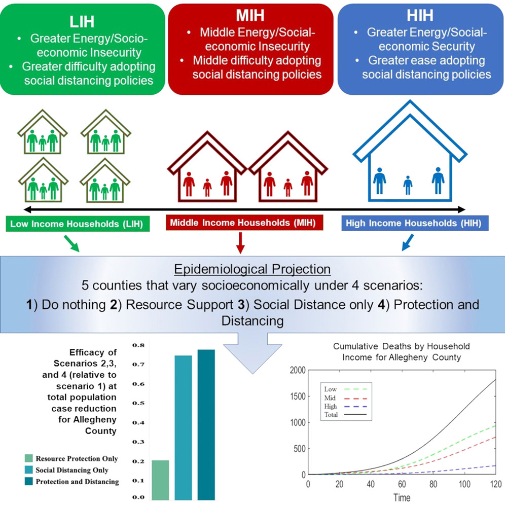 Graphical abstract from "How limitations in energy access, poverty, and socioeconomic disparities compromise health interventions for outbreaks in urban settings" Graphical abstract showing how resources depend on income