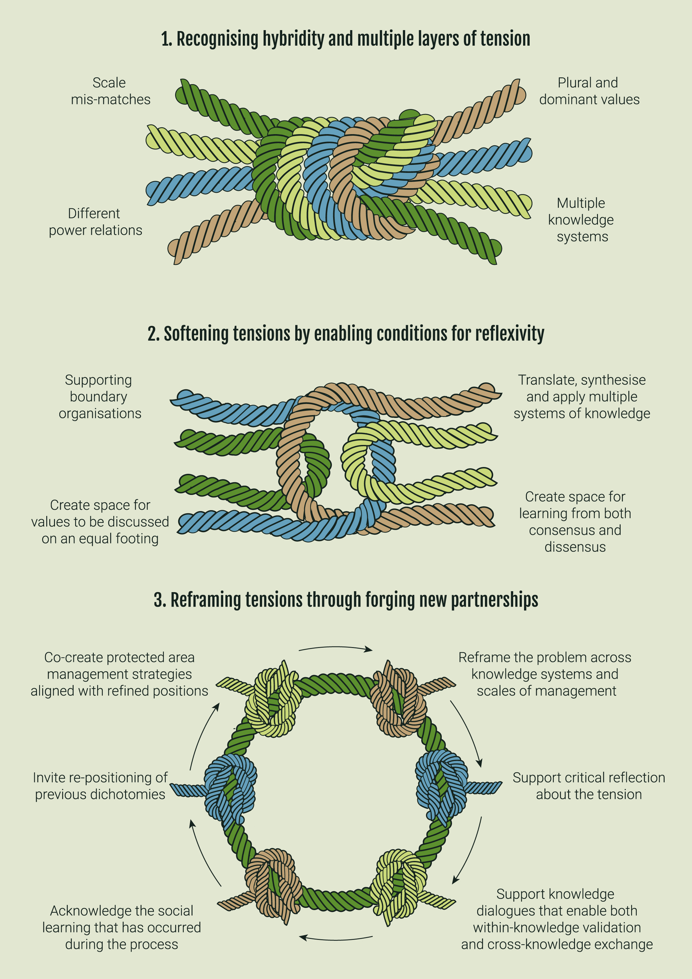 Process for identifying, softening, and reframing tensions in inclusive conservation of protected areas globally