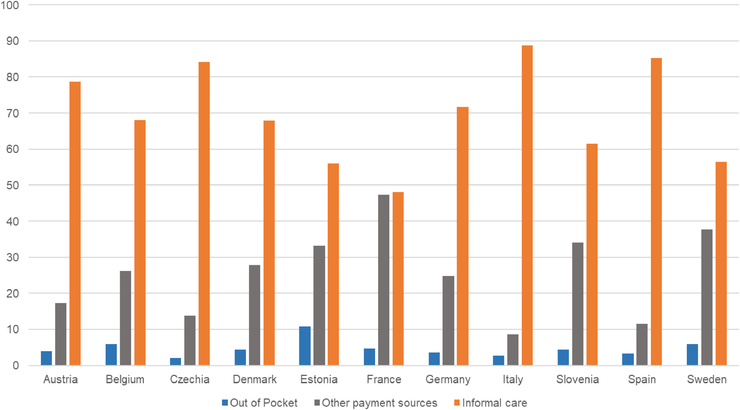  Share of direct out-of-pocket, informal care, and direct public and private health and LTC insurance costs of dementia in 2018.