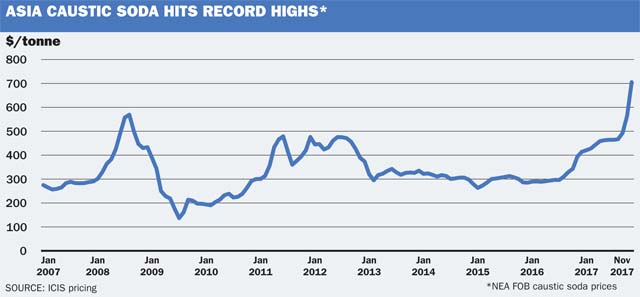 Asia Caustic soda hits record highs