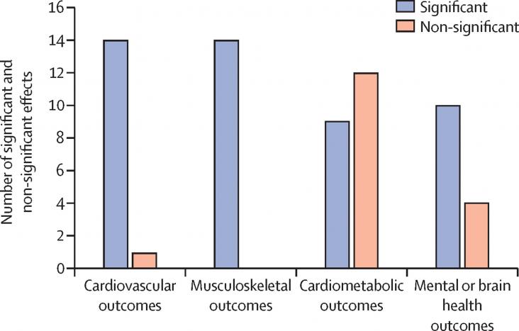 Number of significant and non-significant average effects reported across 36 meta-analyses of the effects of physical activity interventions on different health outcomes among children, adolescents, and adults with disabilities. Graph showing number of significant and non-significant average effects reported across 36 meta-analyses of the effects of physical activity interventions on different health outcomes among children, adolescents, and adults with disabilities.