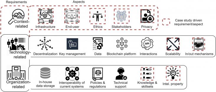Validated macro and micro design requirements for blockchain projects in the humanitarian sector.