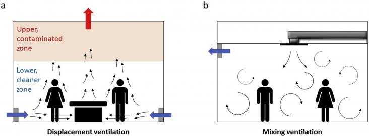 Concept of (a) displacement ventilation; (b) mixing ventilation.