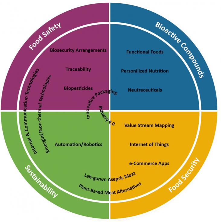 Foreseen innovations and disruptive technologies to tackle challenges of the four directions affected by the COVID-19 pandemic: food safety, bioactive compounds, food security, and sustainability.