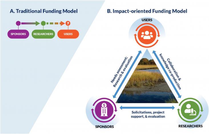 Two different models to structure funding for research. In a), the traditional funding model, research sponsors provide directives and financial resources to selected researchers, who are afforded general autonomy to pursue proposed research.