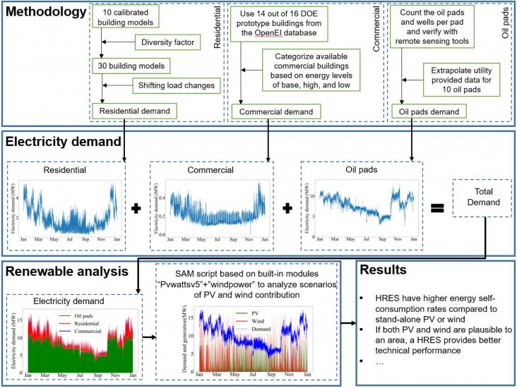Detailed diagram of the methodology implemented in this study.