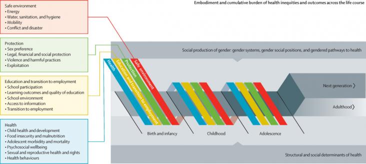 Conceptual measurement framework for impacts of gender inequality on the wellbeing of children and adolescents Conceptual measurement framework for impacts of gender inequality on the wellbeing of children and adolescents
