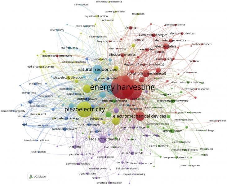 High-frequency keywords network visualization map.