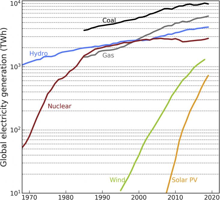 Historical expansion of electricity generation technologies. Original plot with data from BP, 2009.