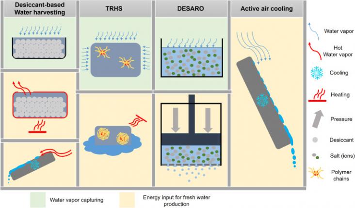 Figure showing the four main atmospheric water harvesting processes Figure showing the four main atmospheric water harvesting processes