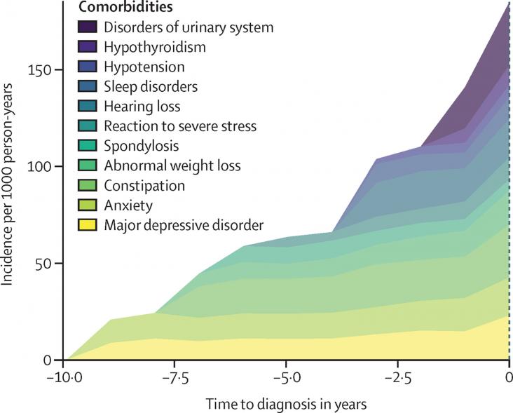 Change in incidence rate over time in the Alzheimer's disease cohort for health conditions significantly associated with the disease.