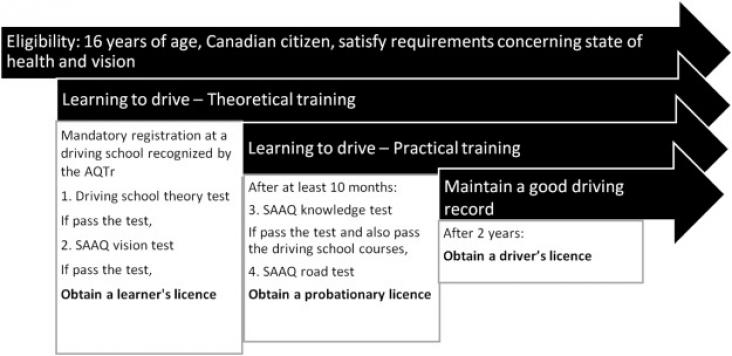 Process of obtaining a driver's licence in the province of Québec, Canada. Illustration of the eligibility criteria and stages of the process of obtaining a driver's licence in Quebec.