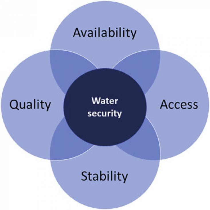 Figure showing the conceptualization of water security Figure showing the conceptualization of water security