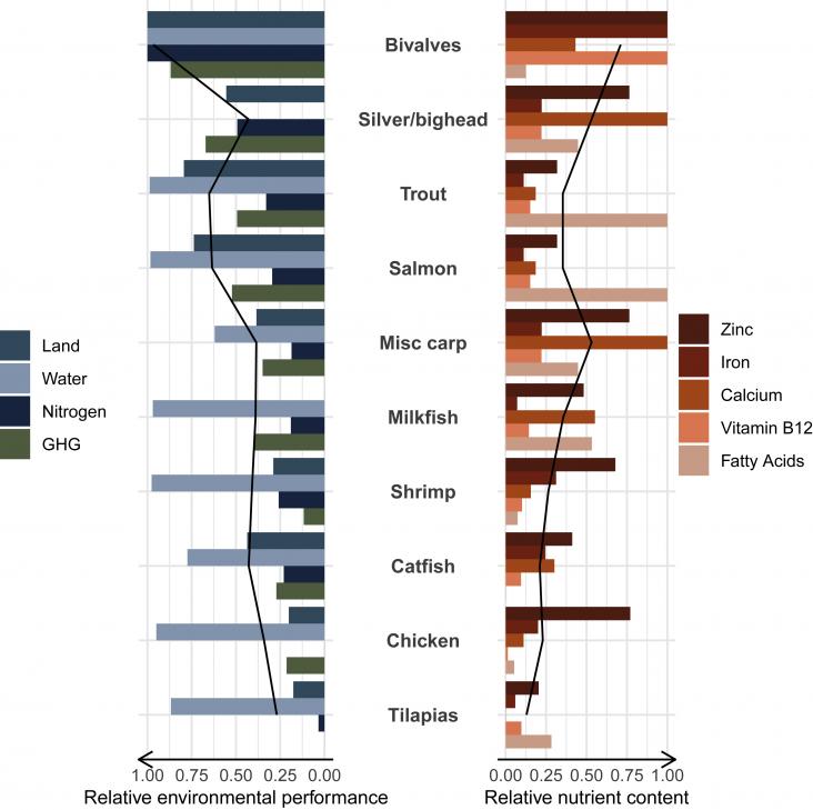 Relative environmental performance and nutrient content for aquaculture groups