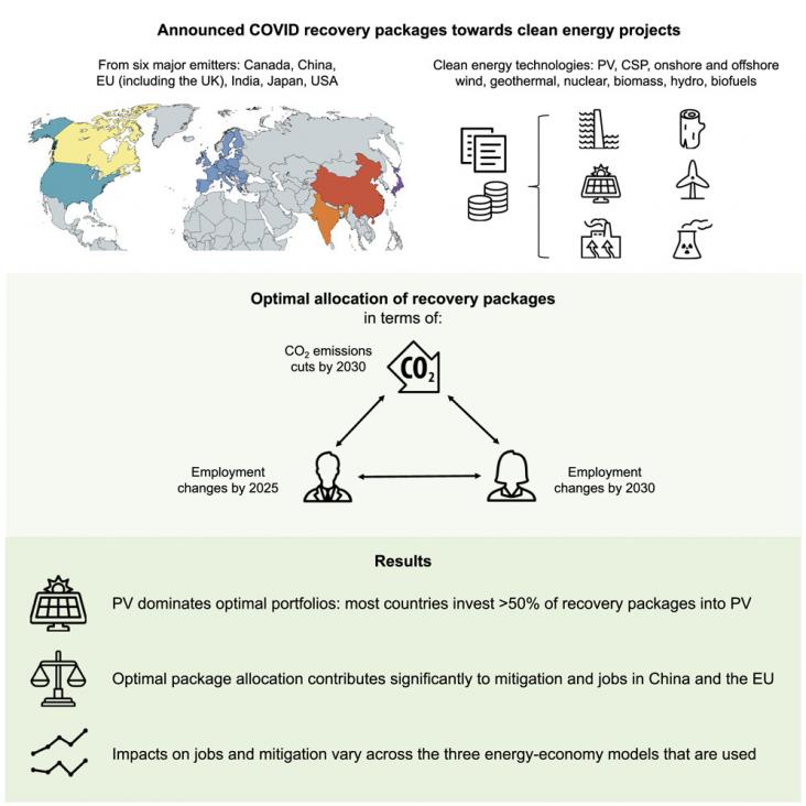 Announced COVID recovery packages towards clean energy projects