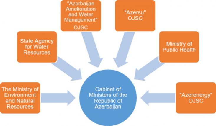 Figure showing the institutional structure in water resources management in Azerbaijan. Figure showing the institutional structure in water resources management in Azerbaijan.