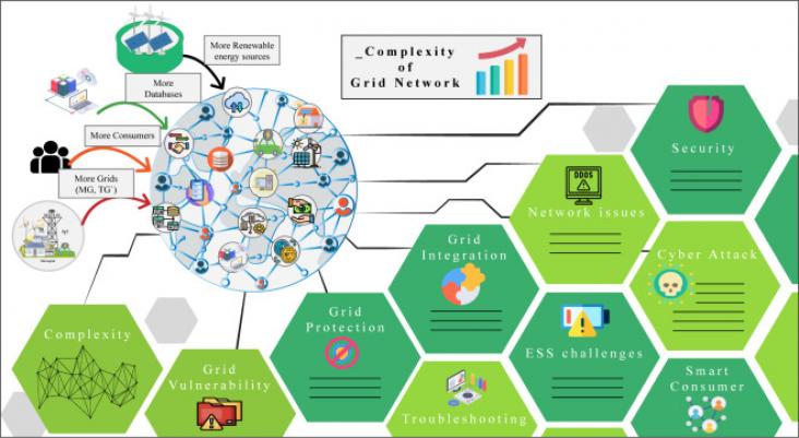 Next generation electric grid challenges.