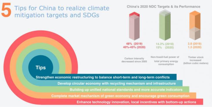 Five tips for China to realize its climate mitigation targets and Sustainable Development Goals.