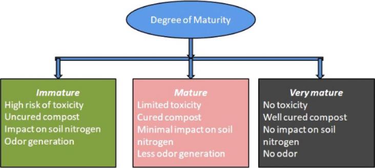 Degree of compost maturity and their properties.