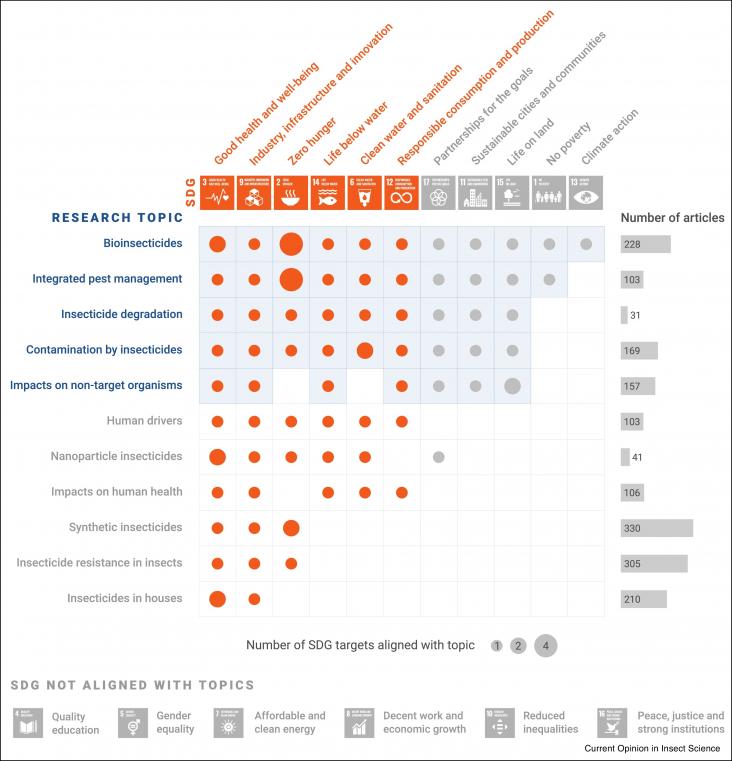 Alignment of insecticide research topics with the specific targets of the Sustainable Development Goals (SDG) and the number of published articles for the period 2017–2019 in tropical countries.