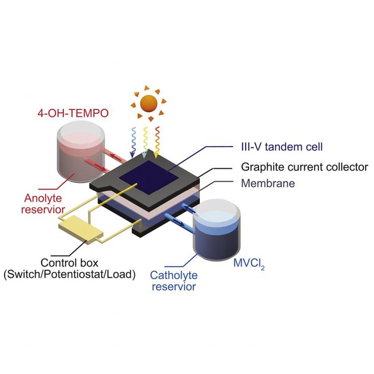 Integrated SFB device using III-V tandem cell photoelectrode and 4-OH-TEMPO/MVCl2 redox couples.