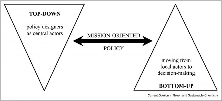 A combined approach on policy making, Source: authors' elaboration.