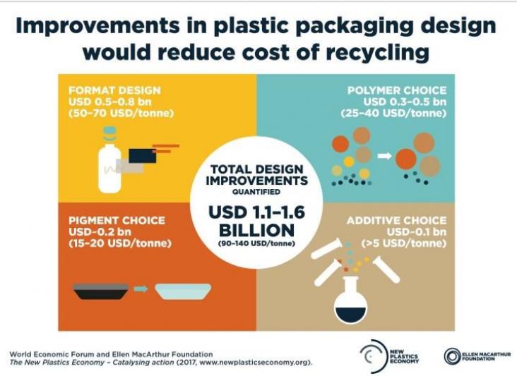 Improvements in plastic packaging design would reduce cost of recycling