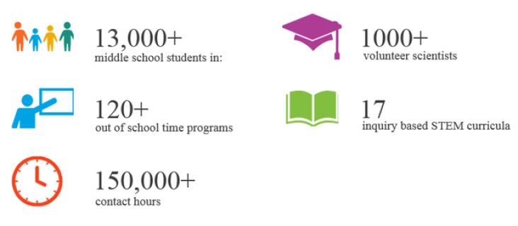 The New York Academy of Sciences’s Afterschool STEM Mentoring Program. The New York Academy of Sciences’s Afterschool STEM Mentoring Program.