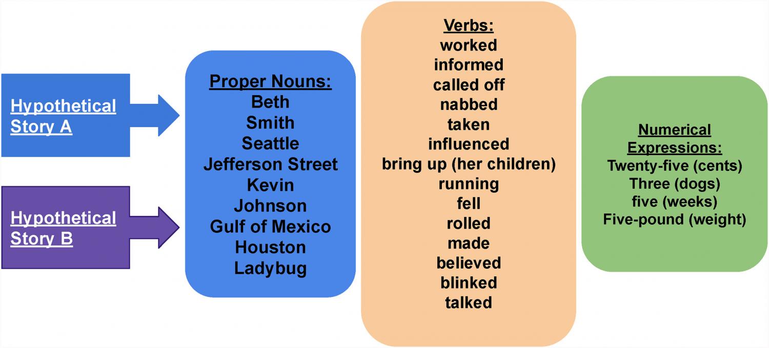 Schematic showing assignment of idea units to one of three lexical categories, based on two hypothetical stories.