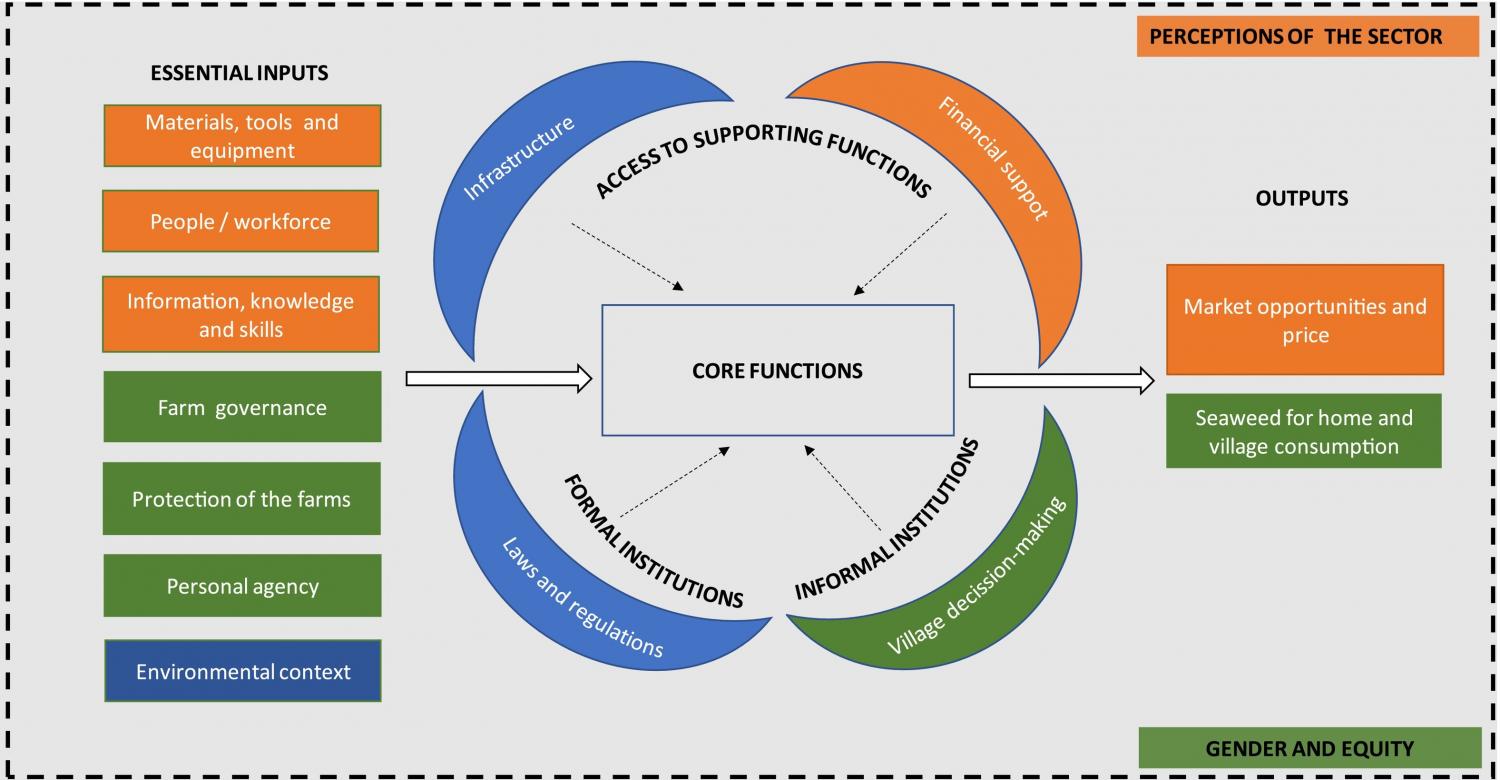 Market system for the new aquaculture activity (seaweed farming), with the barriers and enablers as perceived by study participants. Colour of the box indicates who is seen as the main provider of the ‘solutions’.