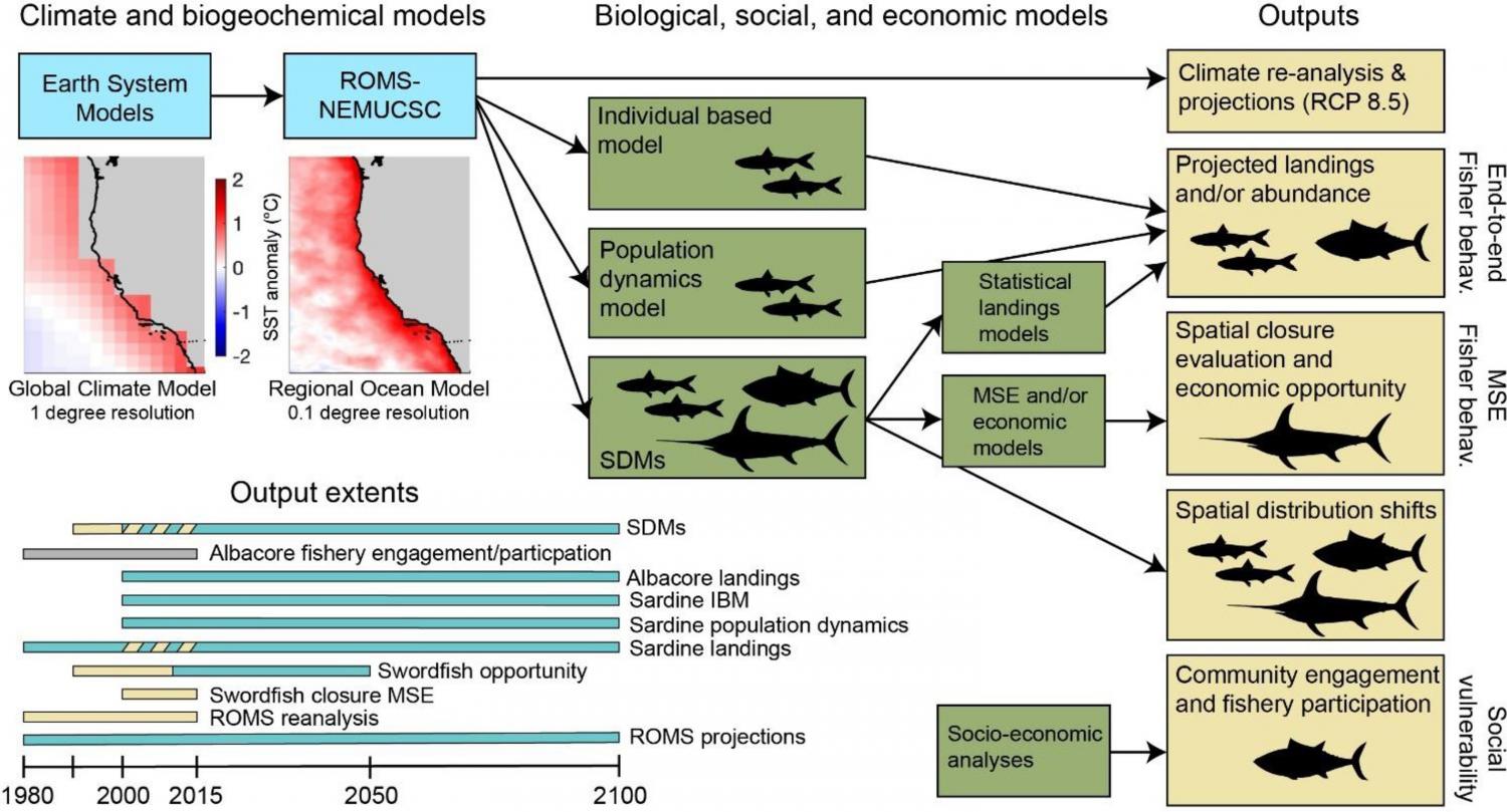 Schematic of the first phase of the Future Seas project.