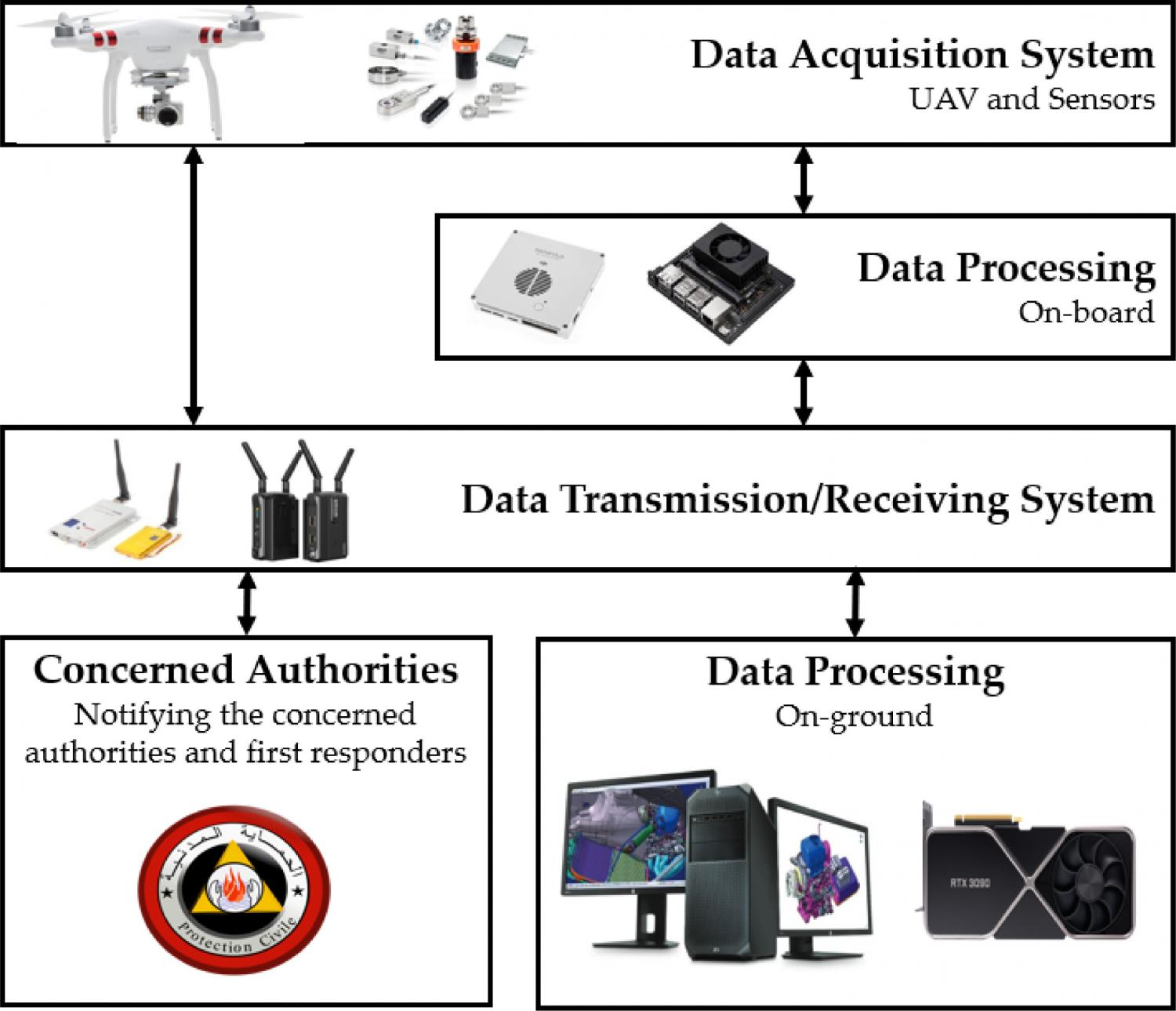 UAV-based remote sensing system flowchart for forest fire detection and concerned authorities’ notifications.