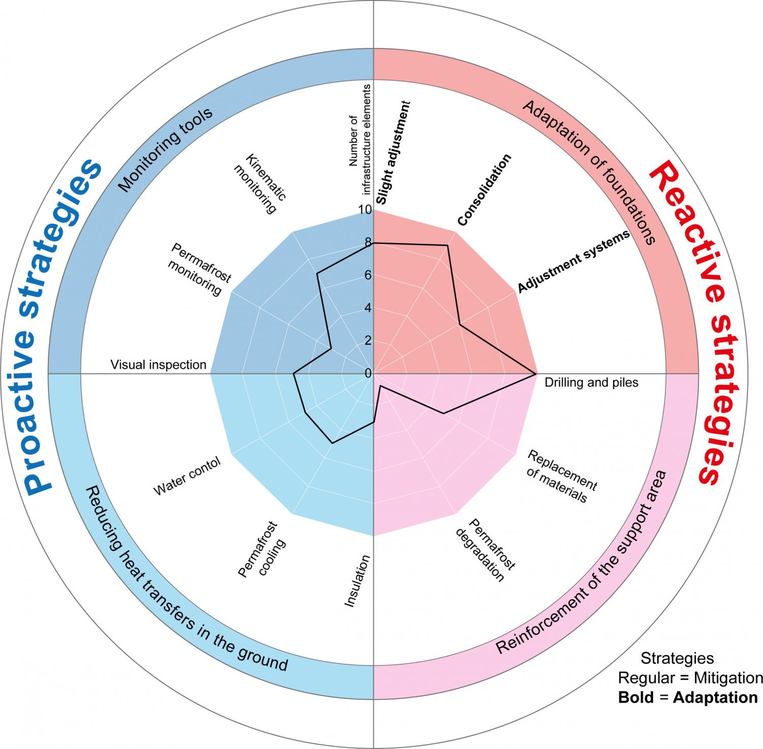 Types of strategies developed for the most at-risk infrastructure.