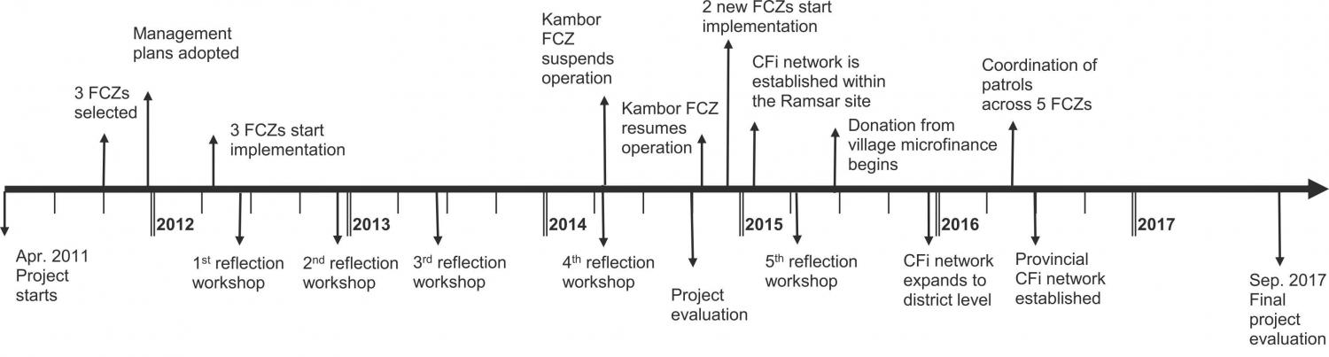 Project timeline 2011–2017. It shows the cycle of adaptive management, including key events and management changes over the course of the project implementation.