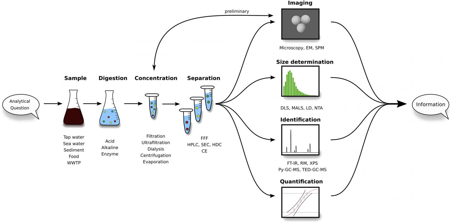 Roadmap for the analytical process of subμ- and nanoplastic particles. Starting from the sample in its matrix, we present and discuss the single steps that will lead to a full subμ- and nanoplastic analysis.
