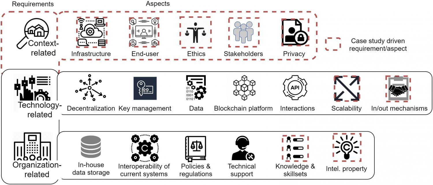Validated macro and micro design requirements for blockchain projects in the humanitarian sector.