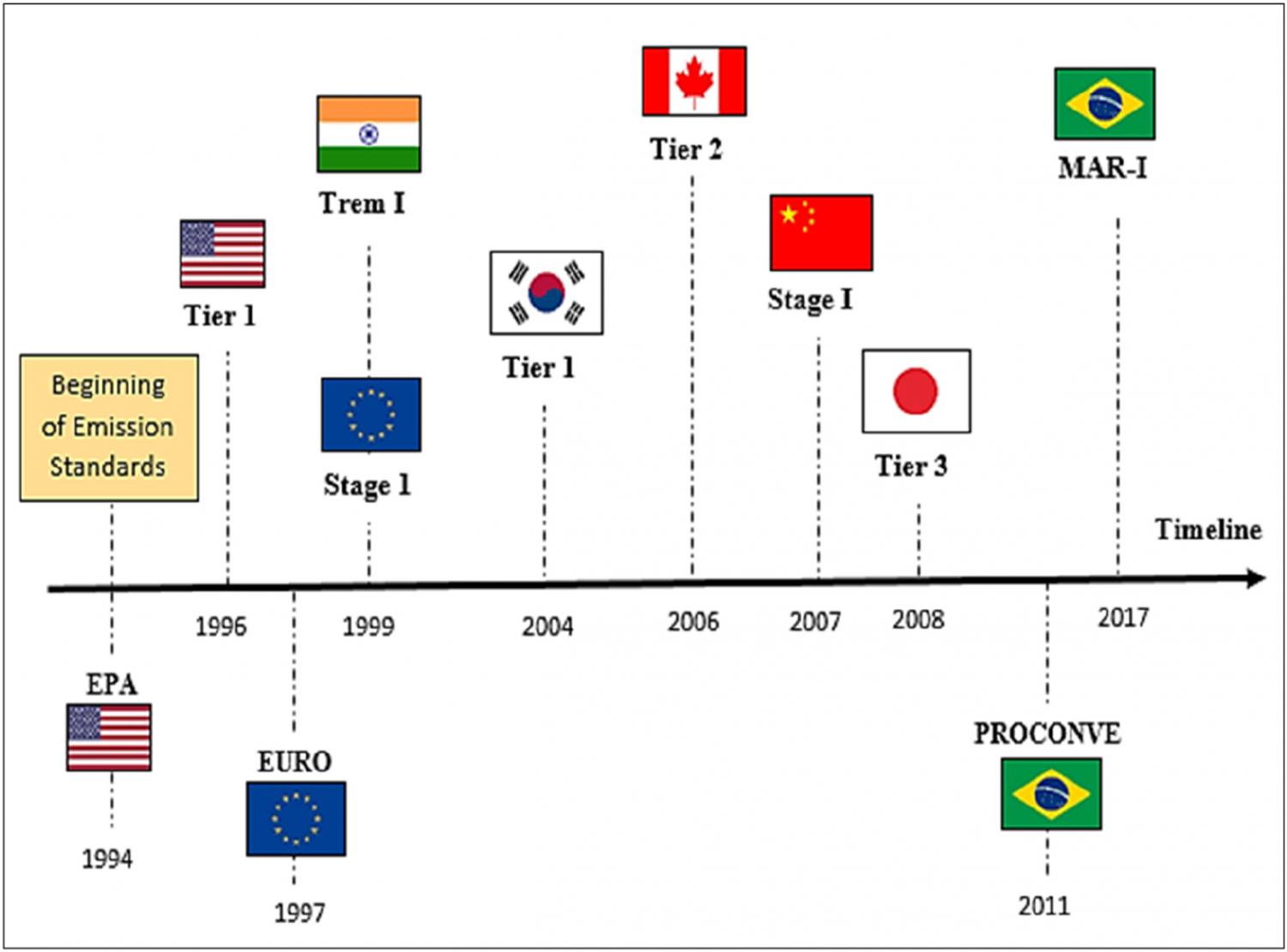 First emission control regulations for agricultural machinery.