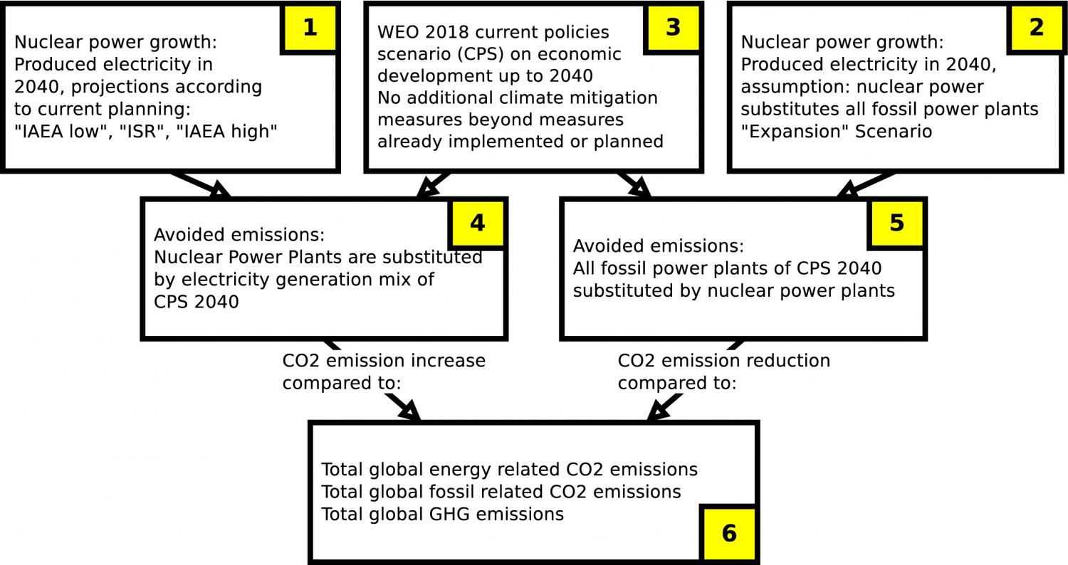 Climate change mitigation potential evaluation method in six steps.