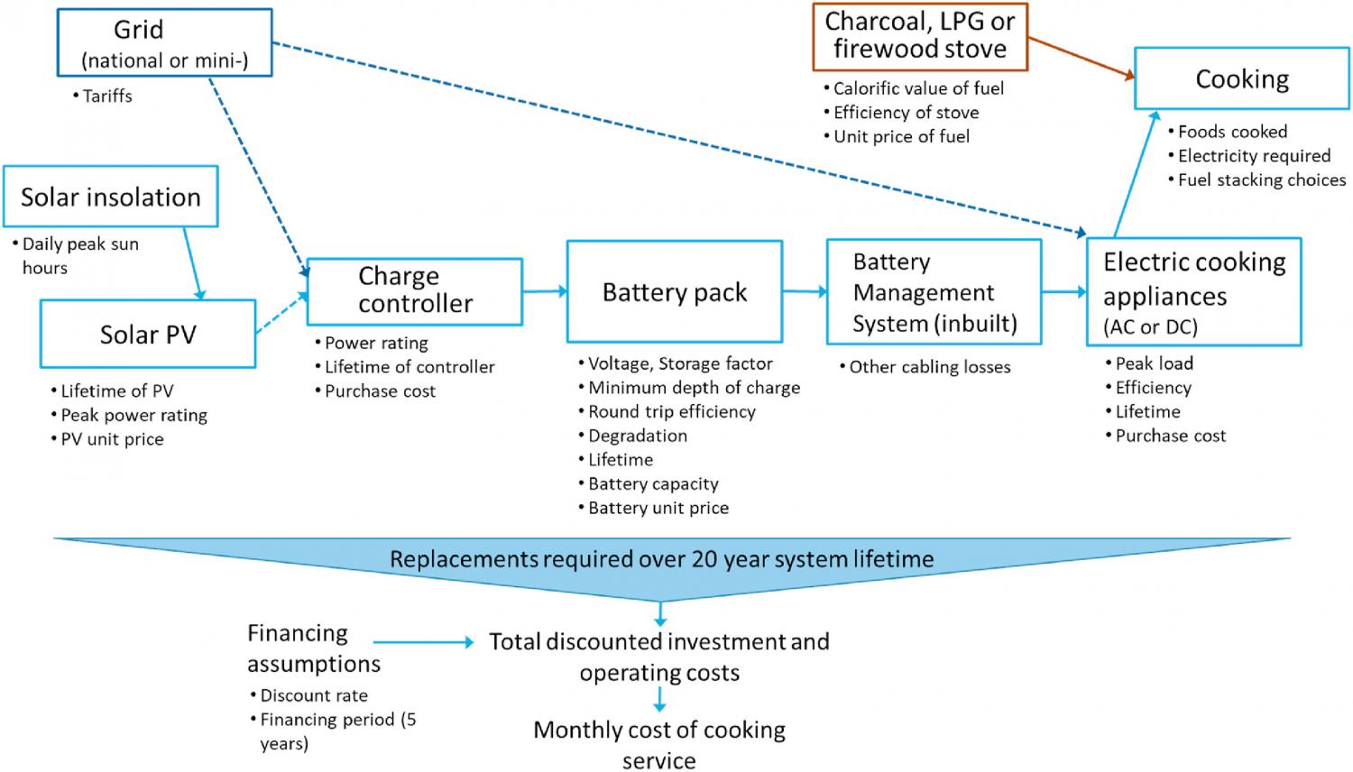 eCook model schematic, showing key parameters.