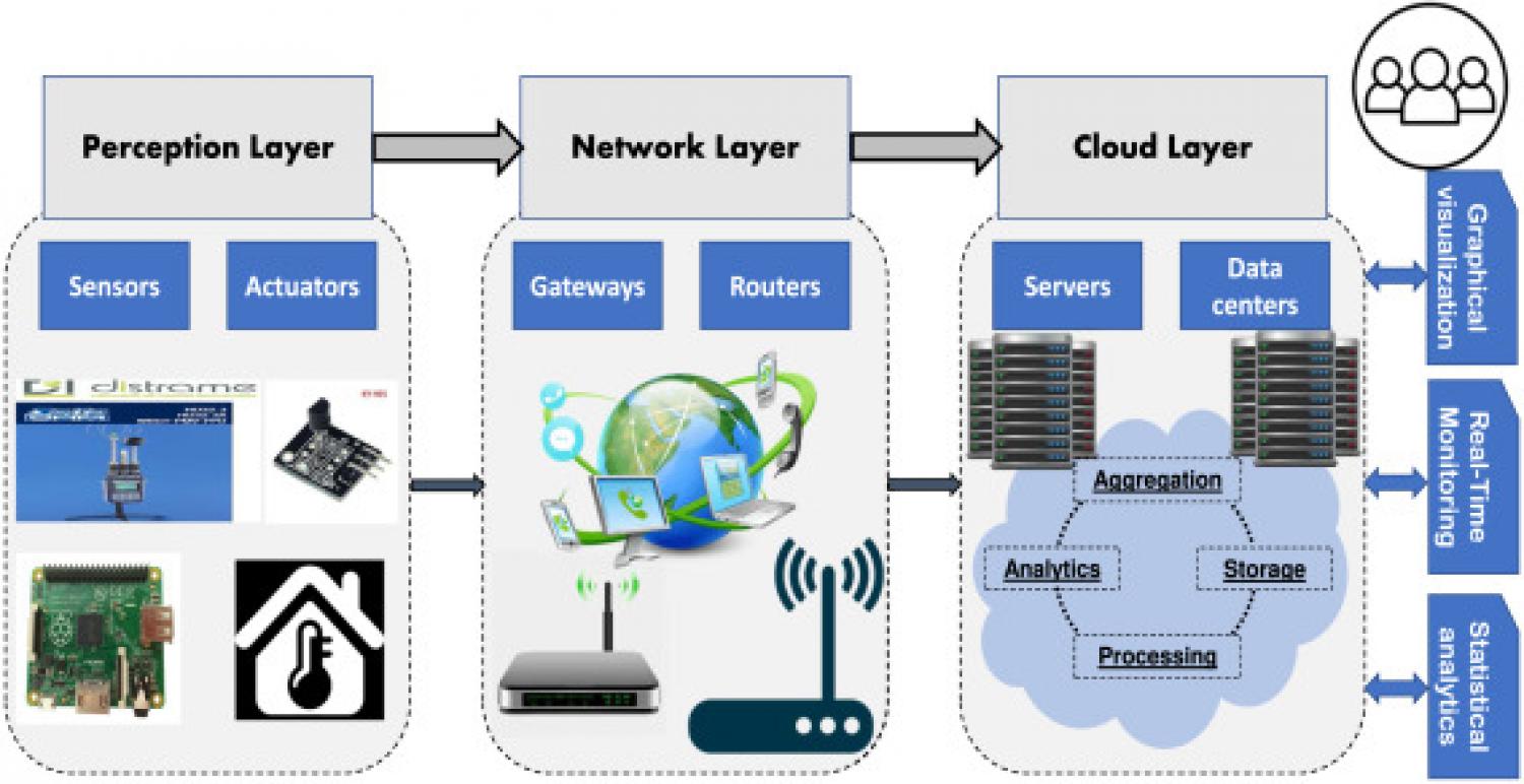 The authors' 3-layer Internet of Things architecture. A diagram of the authors' 3-layer Internet of Things architecture.
