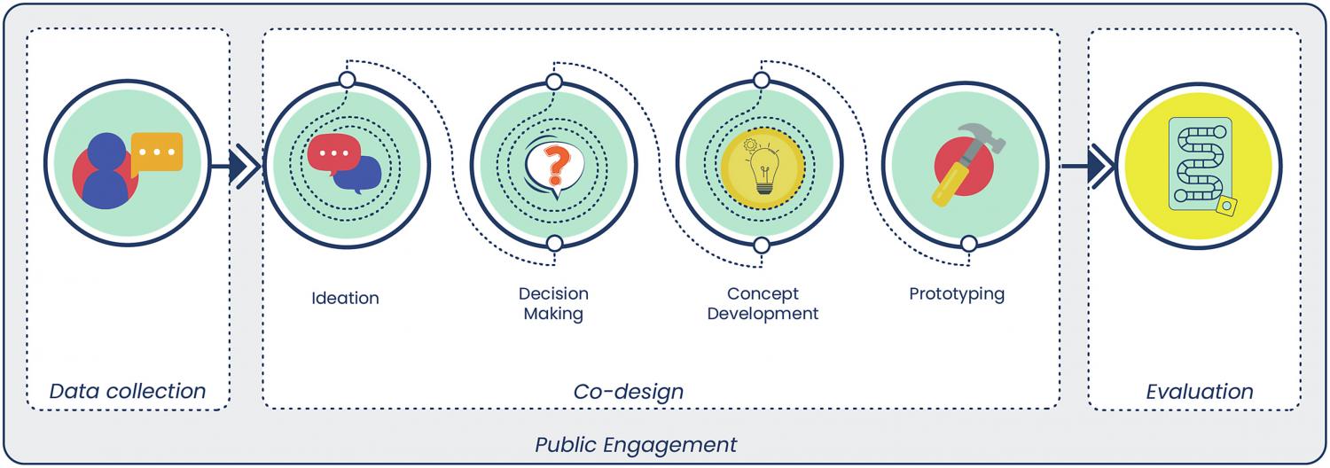 The research and co-design phases of the MinD project. The research and co-design phases of the MinD project.