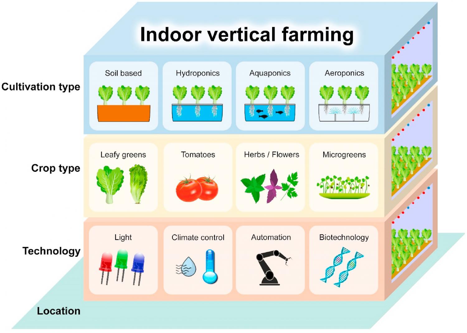 Four main considerations in starting and maintaining an indoor vertical farm. Indoor vertical farming is the practice of producing food in a controlled environment with artificial lighting. This technique aims to maximise crops output in limited spaces