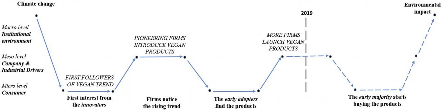 Micro-level consumer activities can drive market change and steer firms to sustainable innovation journeys.