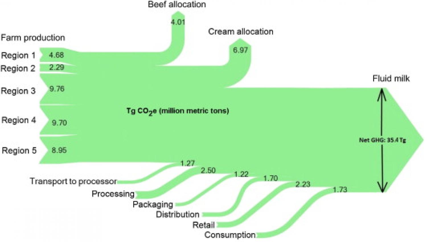 Greenhouse gas flow through the milk supply chain. All values (including beef and cream allocation) are Tg CO2e for all fluid milk consumed in 2007.