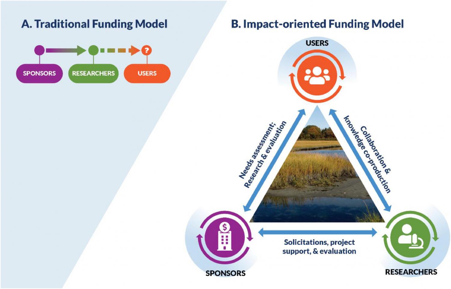 Two different models to structure funding for research. In a), the traditional funding model, research sponsors provide directives and financial resources to selected researchers, who are afforded general autonomy to pursue proposed research.