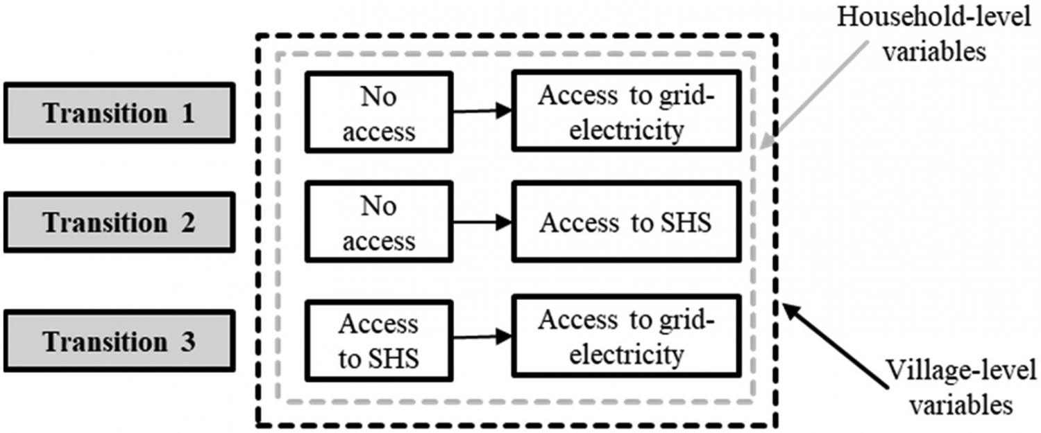 Proposed household electricity access transitions and their drivers.